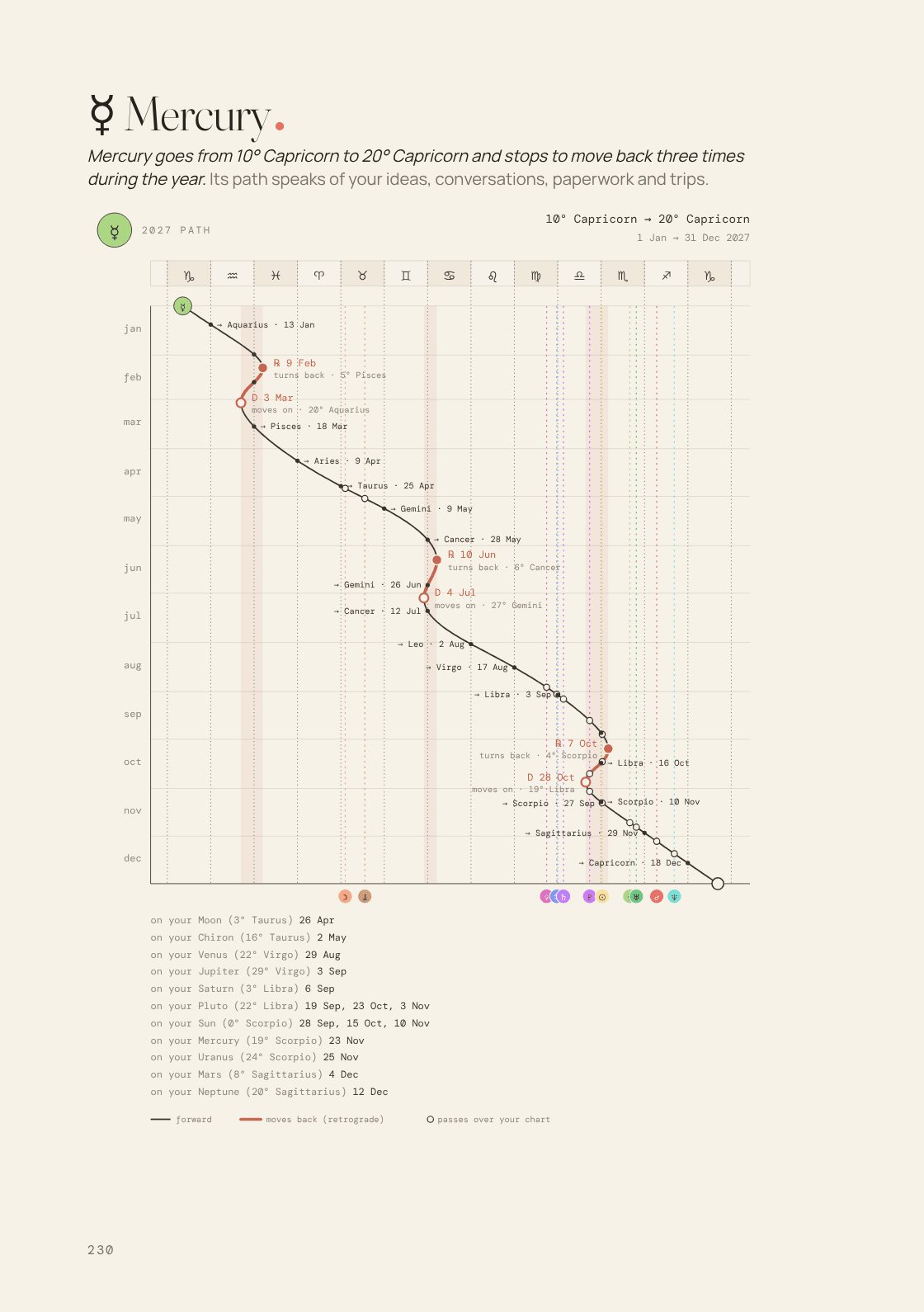 Mercury's path on my chart